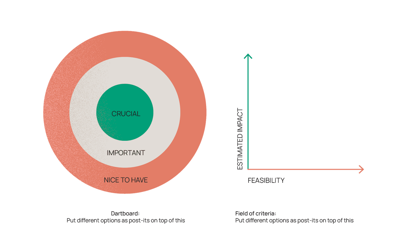 Prioritisation diagram showing concentric circles (Crucial, Important, Nice to Have) and a graph plotting Feasibility against Estimated Impact.