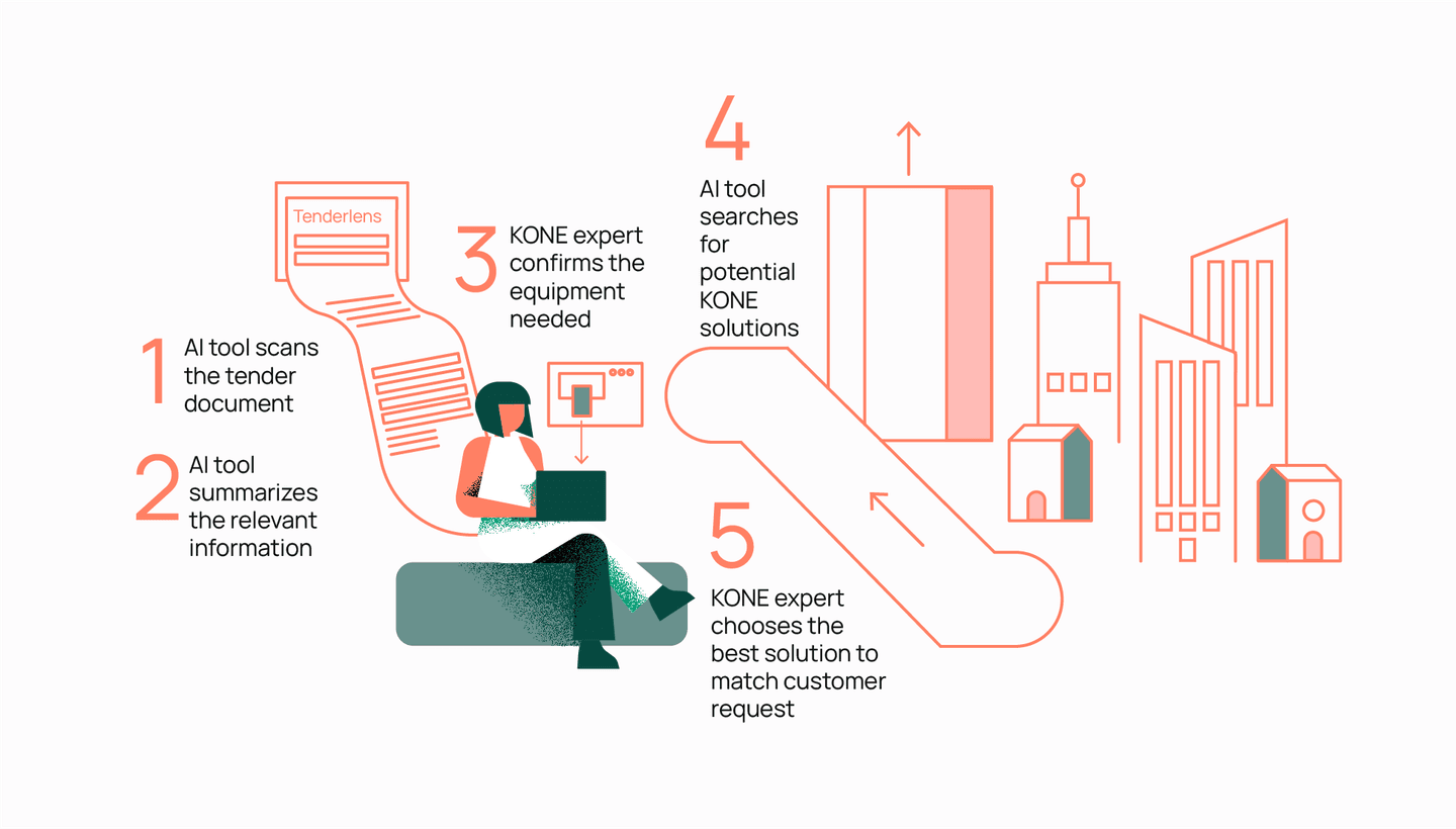 Infographic showing KONE's 5-step AI-assisted process for tender analysis and solution selection with coral-coloured illustrations.