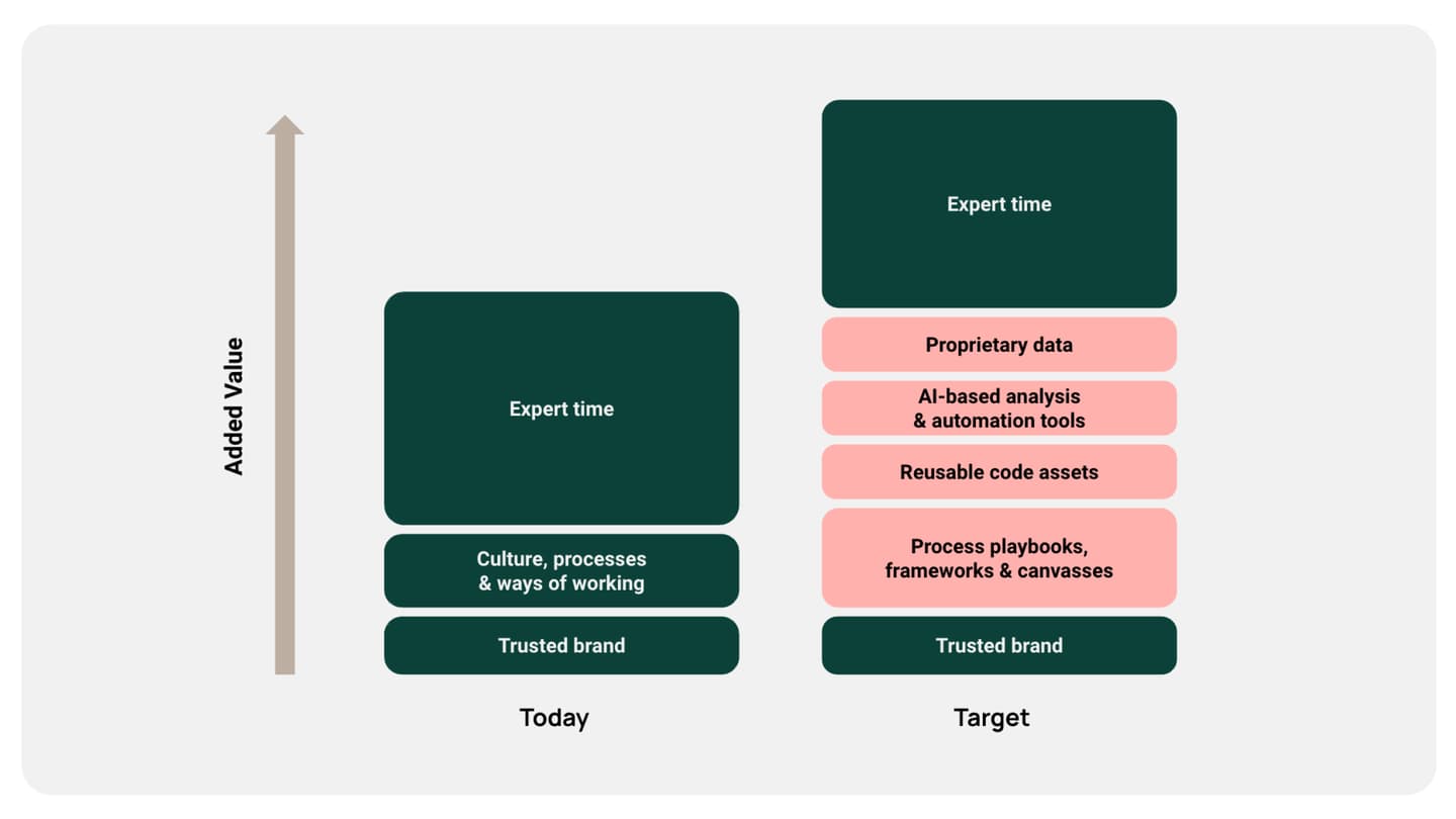 A graph illustrating how Futurice creates more value for clients through successful use of AI
